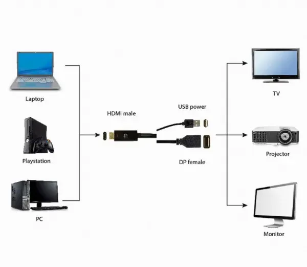 Cablexpert Adapter konverter HDMI M - Displayport F A-HDMIM-DPF-01 Slika 3