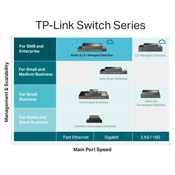 Nedefinisan LAN Switch TP-LINK TL-SG3428MP PoE+ L3-lite/24-port/ 4xSFP Slika 4