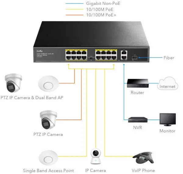 CUDY Cudy FS1018PS1 16-Port 10/100M PoE+Switch, 1Gbit Uplink + 1Gbit Combo SFP Port, 200W( PFS4218-16ET- Slika 3