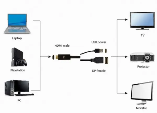 GEMBIRD A-HDMIM-DPF-01 Gembird Active 4K HDMI to DisplayPort adapter, black A Slika 1