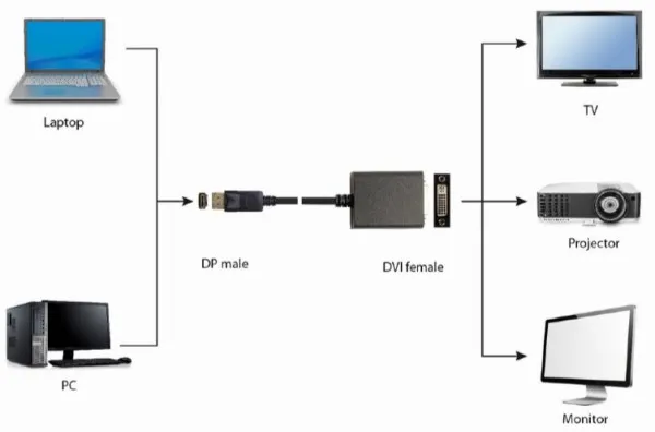 GEMBIRD A-DPM-DVIF-03 Gembird DisplayPort v.1.2 to Dual-Link DVI adapter cable, black A Slika 1