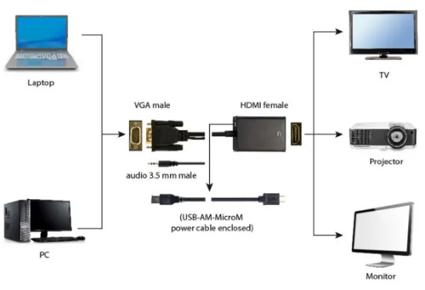 GEMBIRD A-VGA-HDMI-01 Gembird VGA to HDMI and audio cable, single port, black WITH AUDIO Slika 5