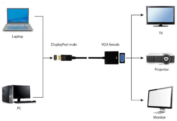 GEMBIRD A-DPM-VGAF-03 ** Gembird DisplayPort to VGA adapter cable, BLACK (381) Slika 4