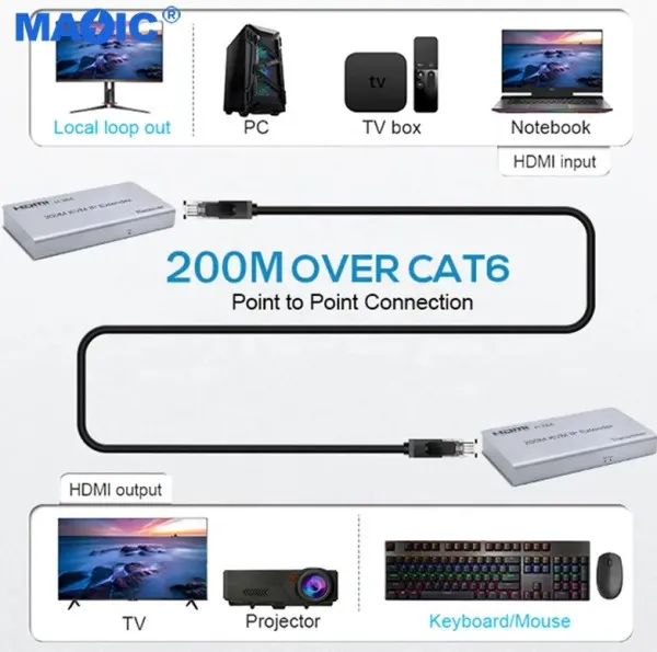 DEX-HDMI-KVM462 Gembird video predajnik prijemnik ekstender 200m preko CAT5e/6 Slika 2