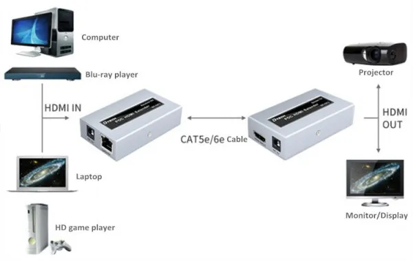 GEMBIRD DEX-HDMI-DT-7073 Gembird HDMI extender 50m aktivni 1080P Slika 4
