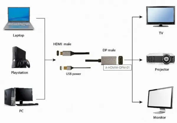 GEMBIRD A-HDMIM-DPM-01 Gembird Active 4K HDMI na DisplayPort adapter kabl, 2m, black Slika 2