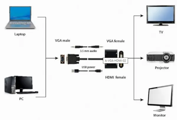GEMBIRD A-VGA-HDMI-02 Gembird VGA to HDMI + VGA adapter cable, 0.15 m, black Slika 4