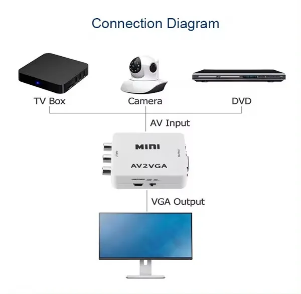 GEMBIRD A-AV-VGA-Mini ** Gembird input AV to VGA (906) (560) Slika 2