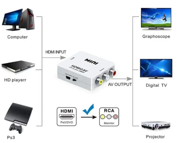 GEMBIRD A-HDMI-AV-Mini **  Gembird input  HDMI to AV (903) (360) Slika 3