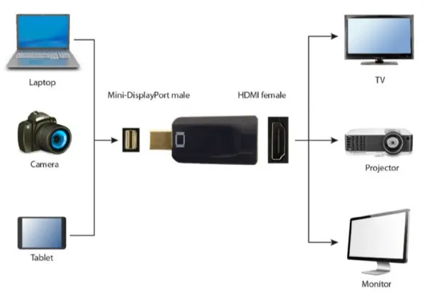 GEMBIRD A-mDPM-HDMIF-01 Gembird Mini DisplayPort v.1.2 to HDMI adapter, BLACK Slika 3