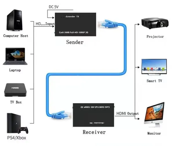 GEMBIRD DEX-HDMI-06 Gembird HDMI extender 60m active (CAT6) Slika 8