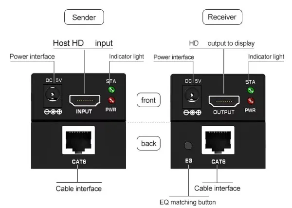 GEMBIRD DEX-HDMI-06 Gembird HDMI extender 60m active (CAT6) Slika 6