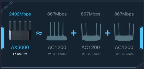 TENDA Tenda TX12L Pro AX3000 1.3Ghz Wireless ruter Dual Band Gigabit Wi-Fi 6, OFDMA+MU-MIMO, 4L/1W ant. 5x Slika 4