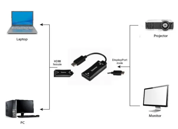 GEMBIRD A-HDMIF30-DPM-01 Gembird Active 4K 30Hz HDMI zenski na DisplayPort muski adapter cable, 0.15 m,black Slika 2