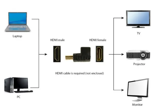 GEMBIRD A-HDMI270-FML Gembird HDMI desni ugao adapter, 270 navise. Slika 1