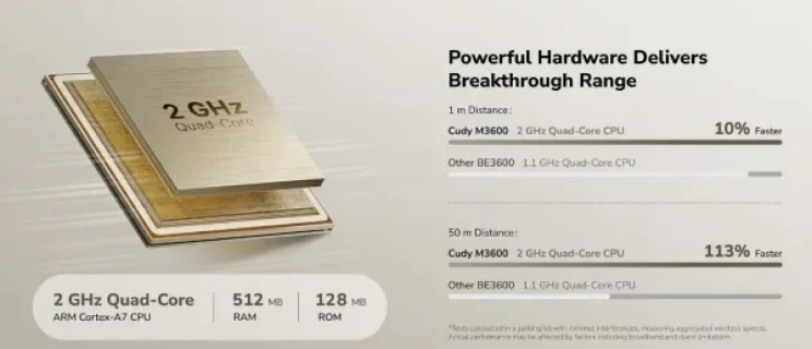 Cudy M3600(1-Pack), BE3600 Gigabit Mesh Wi-Fi 7 System, 2882 Mbps + 688 Mbps IPv6 Slika 4