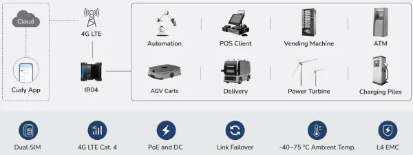 Cudy IR04_EU,4G LTE Cat 4 N300 Industrial Wi-Fi Router,4G Cat. 4 with Max 150 Mbps DL,300 Mbps Wi-Fi Slika 3