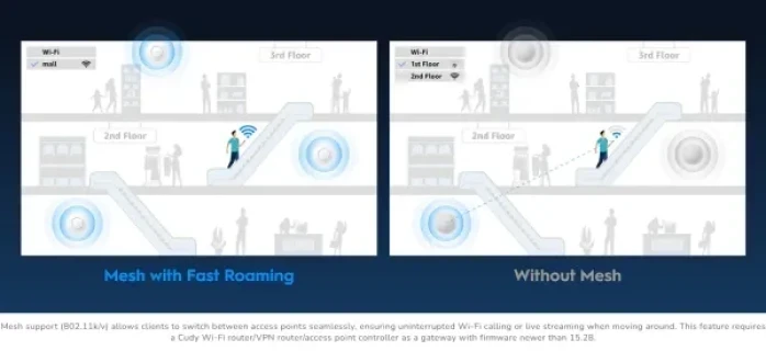 Cudy AP3000P,AX3000 2.5G Wi-Fi 6 Access Point,4-Stream Dual-Band Wi-Fi 6, 2402 Mbps + 574 Mbps Slika 7