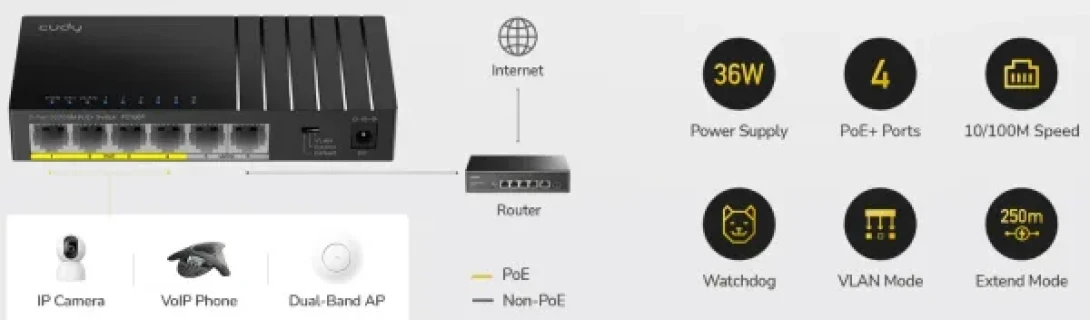 Cudy FS106P,6-Port 10/100M PoE+ Switch,4× FE with 802.3at/af Mode A PoE,2× Uplink FE,36W Slika 5