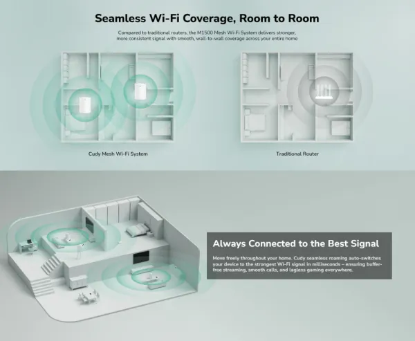 Cudy M1500 2-Pack,AX1500 Gigabit Mesh Wi-Fi 6 System,1201 Mbps + 300 Mbps Wi-Fi Slika 7