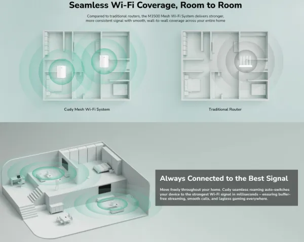 Cudy M1500 3-Pack,AX1500 Gigabit Mesh Wi-Fi 6 System,1201 Mbps + 300 Mbps Wi-Fi Slika 4