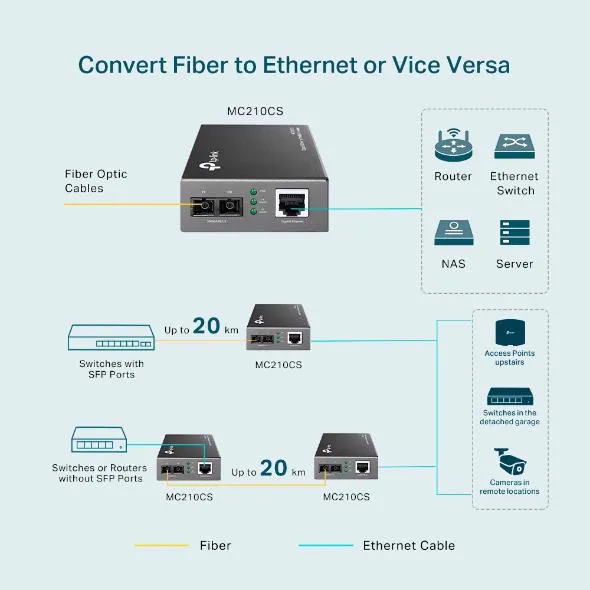 TP-Link Gigabit Single-Mode Media Converter MC210CS Slika 1