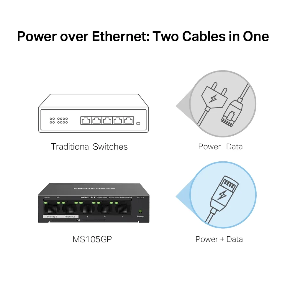 Mercusys MS105GP V3.0, 5-Port PoE Gigabit Desktop Switch with 4-Port PoE+ 65W Slika 5